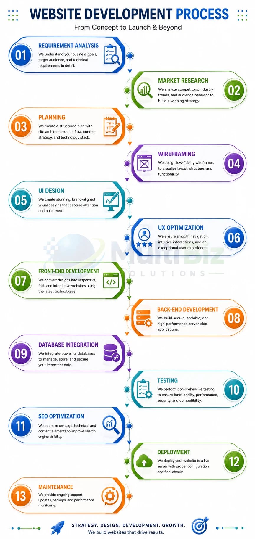 Website development process infographic — from requirement analysis and market research through design, development, testing, SEO, deployment, and maintenance